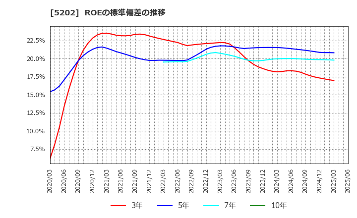 5202 日本板硝子(株): ROEの標準偏差の推移