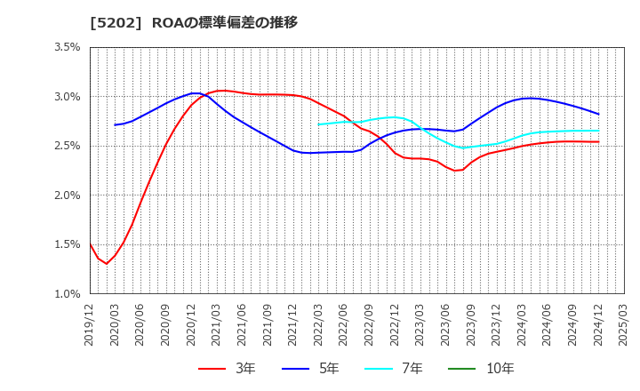 5202 日本板硝子(株): ROAの標準偏差の推移
