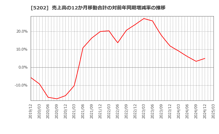 5202 日本板硝子(株): 売上高の12か月移動合計の対前年同期増減率の推移