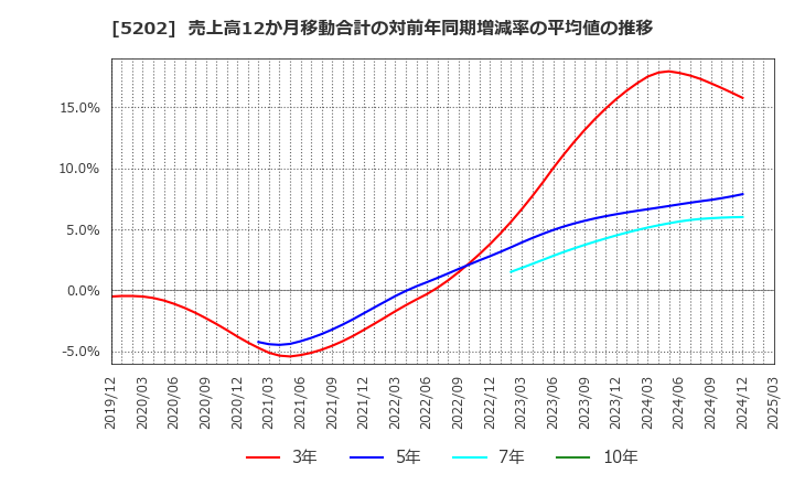 5202 日本板硝子(株): 売上高12か月移動合計の対前年同期増減率の平均値の推移