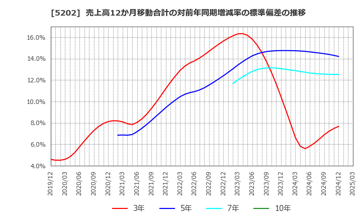 5202 日本板硝子(株): 売上高12か月移動合計の対前年同期増減率の標準偏差の推移
