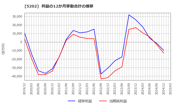 5202 日本板硝子(株): 利益の12か月移動合計の推移