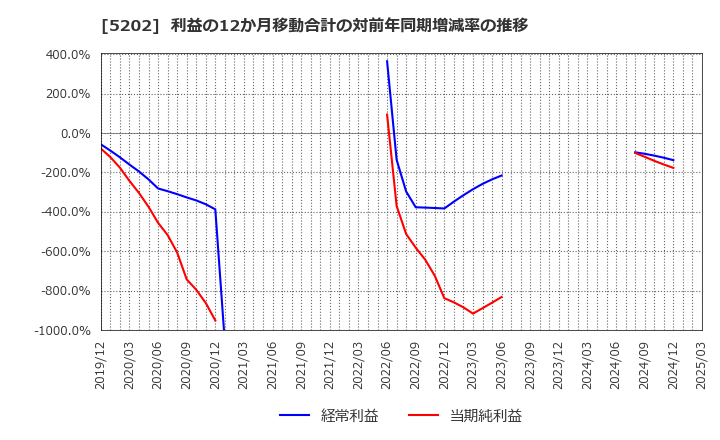 5202 日本板硝子(株): 利益の12か月移動合計の対前年同期増減率の推移
