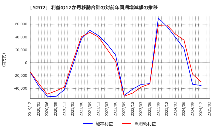 5202 日本板硝子(株): 利益の12か月移動合計の対前年同期増減額の推移