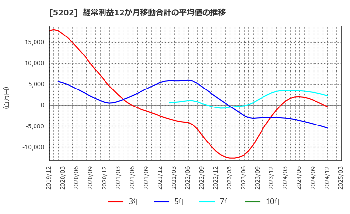 5202 日本板硝子(株): 経常利益12か月移動合計の平均値の推移