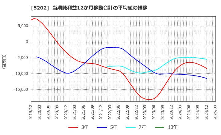5202 日本板硝子(株): 当期純利益12か月移動合計の平均値の推移