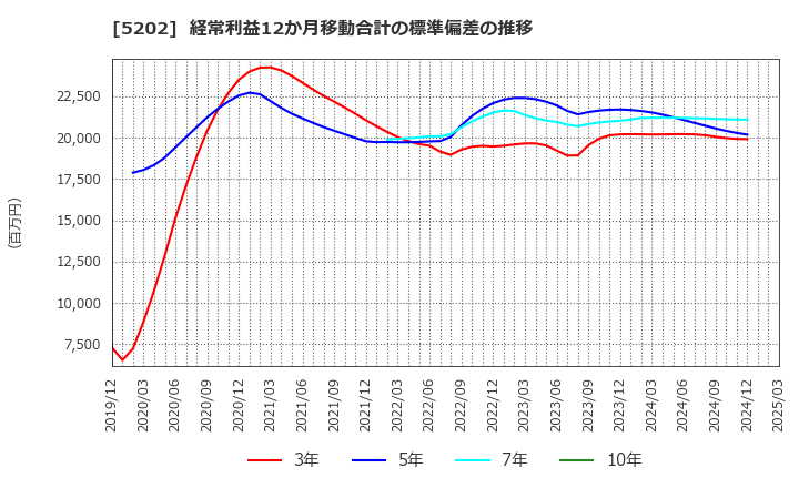 5202 日本板硝子(株): 経常利益12か月移動合計の標準偏差の推移