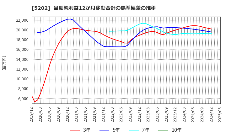5202 日本板硝子(株): 当期純利益12か月移動合計の標準偏差の推移