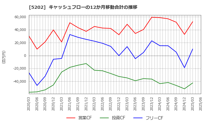 5202 日本板硝子(株): キャッシュフローの12か月移動合計の推移