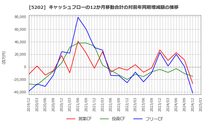 5202 日本板硝子(株): キャッシュフローの12か月移動合計の対前年同期増減額の推移