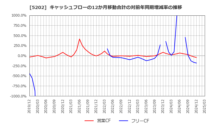 5202 日本板硝子(株): キャッシュフローの12か月移動合計の対前年同期増減率の推移