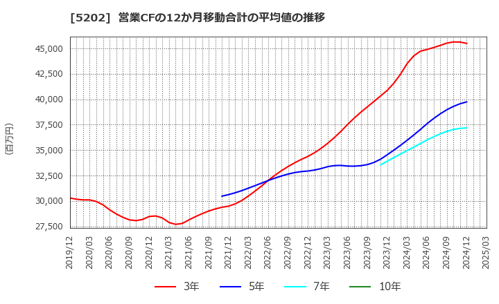 5202 日本板硝子(株): 営業CFの12か月移動合計の平均値の推移