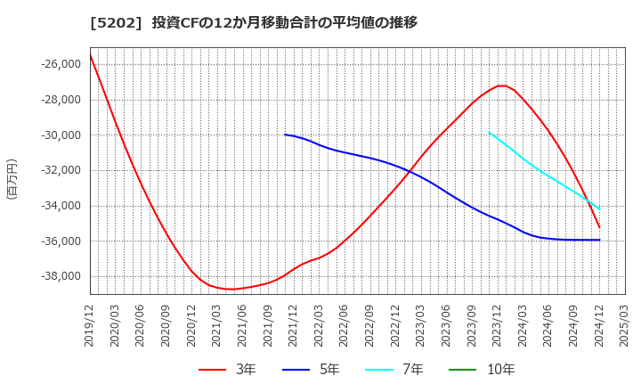5202 日本板硝子(株): 投資CFの12か月移動合計の平均値の推移