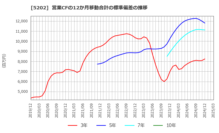 5202 日本板硝子(株): 営業CFの12か月移動合計の標準偏差の推移