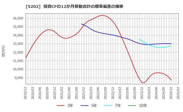 5202 日本板硝子(株): 投資CFの12か月移動合計の標準偏差の推移