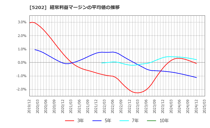 5202 日本板硝子(株): 経常利益マージンの平均値の推移