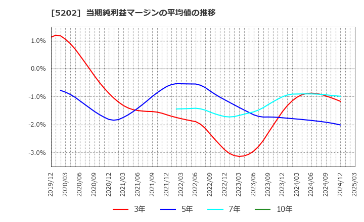 5202 日本板硝子(株): 当期純利益マージンの平均値の推移