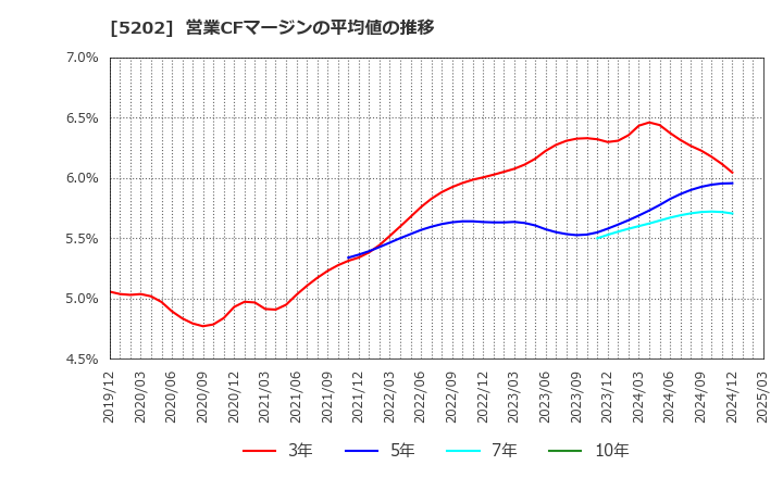 5202 日本板硝子(株): 営業CFマージンの平均値の推移