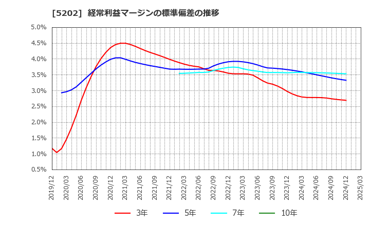 5202 日本板硝子(株): 経常利益マージンの標準偏差の推移