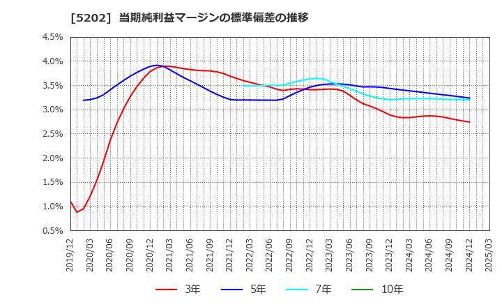 5202 日本板硝子(株): 当期純利益マージンの標準偏差の推移