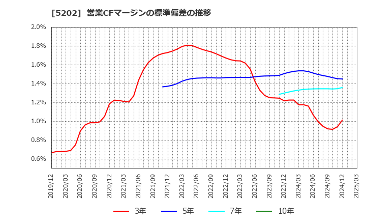 5202 日本板硝子(株): 営業CFマージンの標準偏差の推移
