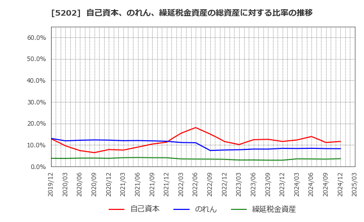5202 日本板硝子(株): 自己資本、のれん、繰延税金資産の総資産に対する比率の推移