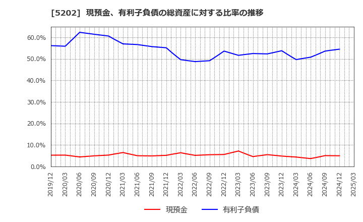 5202 日本板硝子(株): 現預金、有利子負債の総資産に対する比率の推移