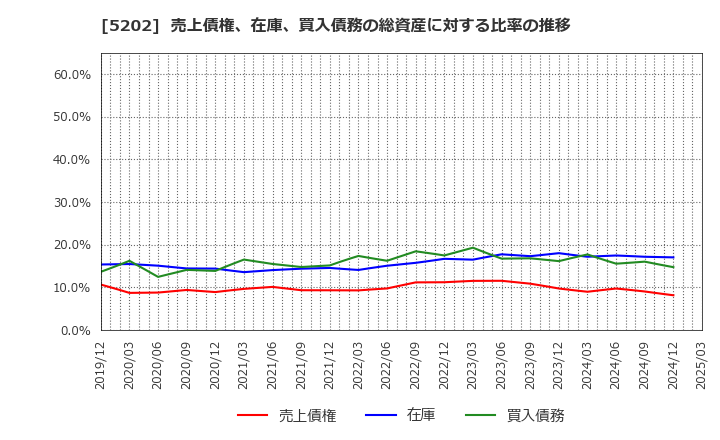 5202 日本板硝子(株): 売上債権、在庫、買入債務の総資産に対する比率の推移