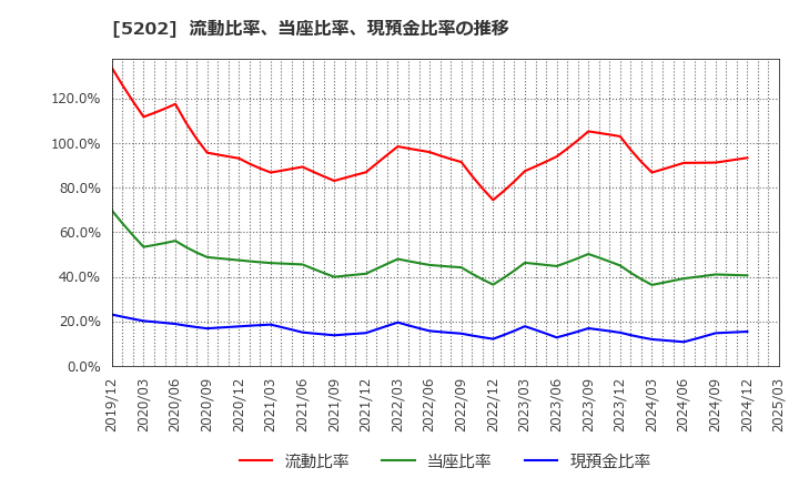 5202 日本板硝子(株): 流動比率、当座比率、現預金比率の推移