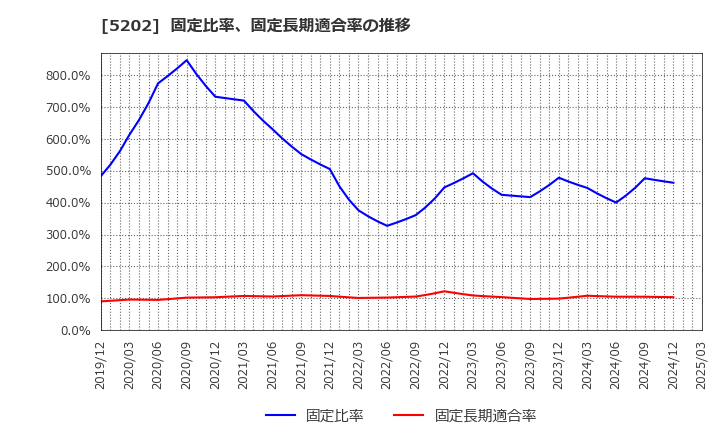 5202 日本板硝子(株): 固定比率、固定長期適合率の推移