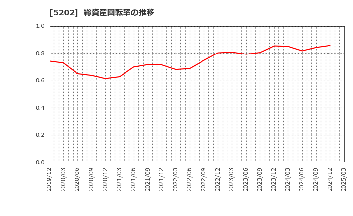 5202 日本板硝子(株): 総資産回転率の推移
