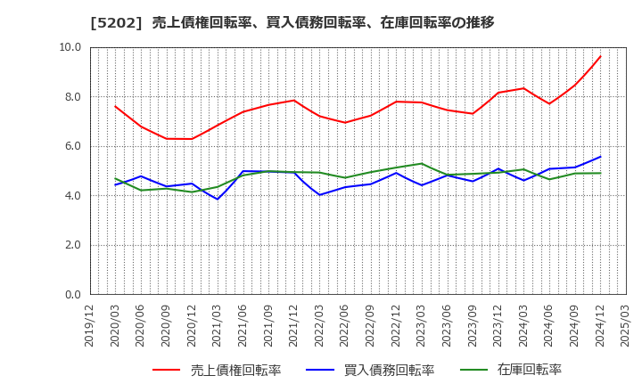 5202 日本板硝子(株): 売上債権回転率、買入債務回転率、在庫回転率の推移