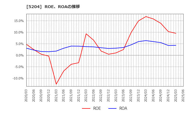 5204 石塚硝子(株): ROE、ROAの推移