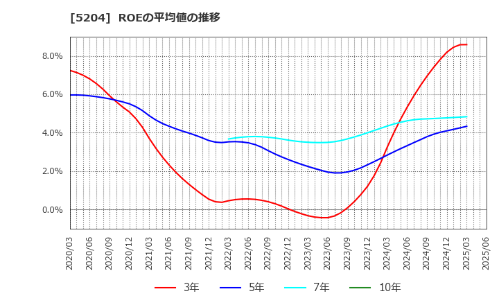 5204 石塚硝子(株): ROEの平均値の推移