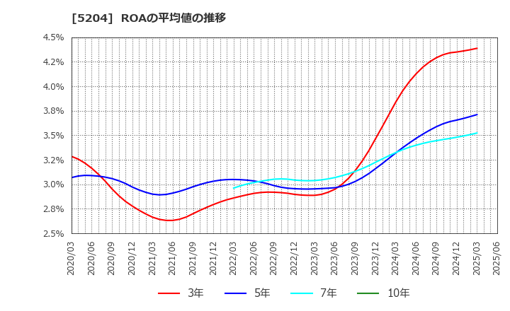 5204 石塚硝子(株): ROAの平均値の推移