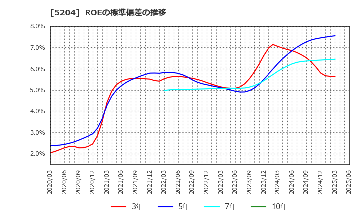 5204 石塚硝子(株): ROEの標準偏差の推移