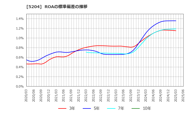 5204 石塚硝子(株): ROAの標準偏差の推移