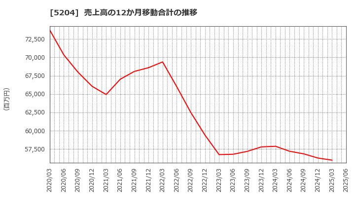 5204 石塚硝子(株): 売上高の12か月移動合計の推移