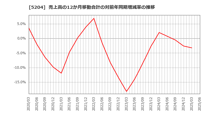 5204 石塚硝子(株): 売上高の12か月移動合計の対前年同期増減率の推移