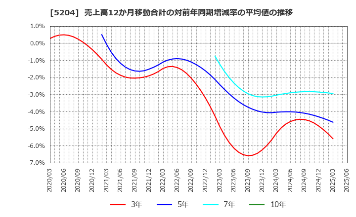 5204 石塚硝子(株): 売上高12か月移動合計の対前年同期増減率の平均値の推移