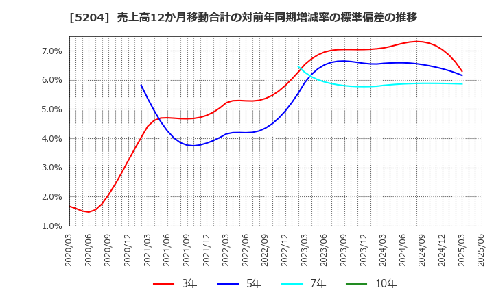 5204 石塚硝子(株): 売上高12か月移動合計の対前年同期増減率の標準偏差の推移
