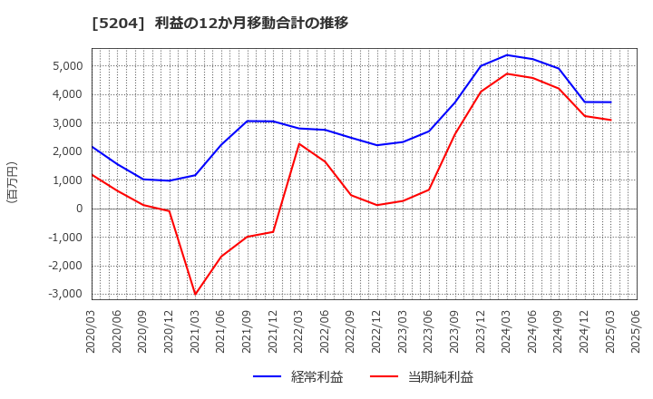 5204 石塚硝子(株): 利益の12か月移動合計の推移