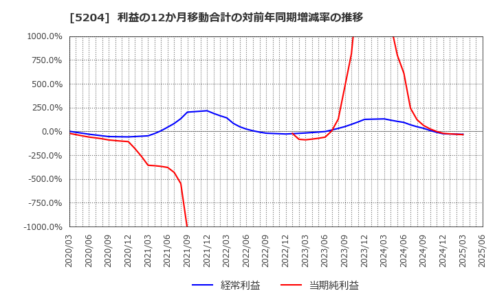 5204 石塚硝子(株): 利益の12か月移動合計の対前年同期増減率の推移