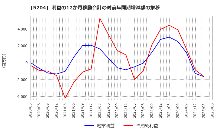 5204 石塚硝子(株): 利益の12か月移動合計の対前年同期増減額の推移