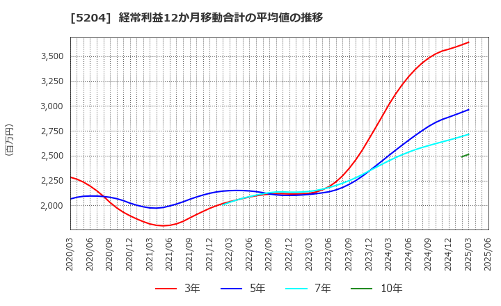 5204 石塚硝子(株): 経常利益12か月移動合計の平均値の推移