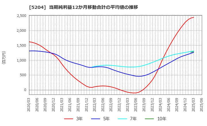 5204 石塚硝子(株): 当期純利益12か月移動合計の平均値の推移
