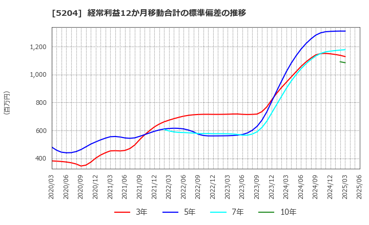 5204 石塚硝子(株): 経常利益12か月移動合計の標準偏差の推移