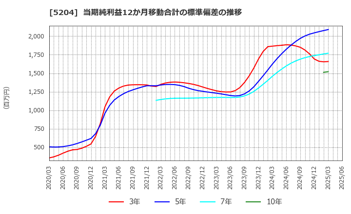 5204 石塚硝子(株): 当期純利益12か月移動合計の標準偏差の推移