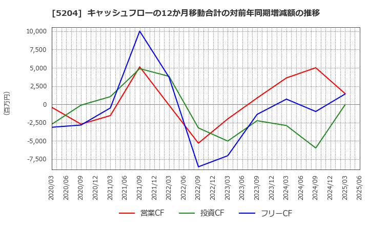5204 石塚硝子(株): キャッシュフローの12か月移動合計の対前年同期増減額の推移