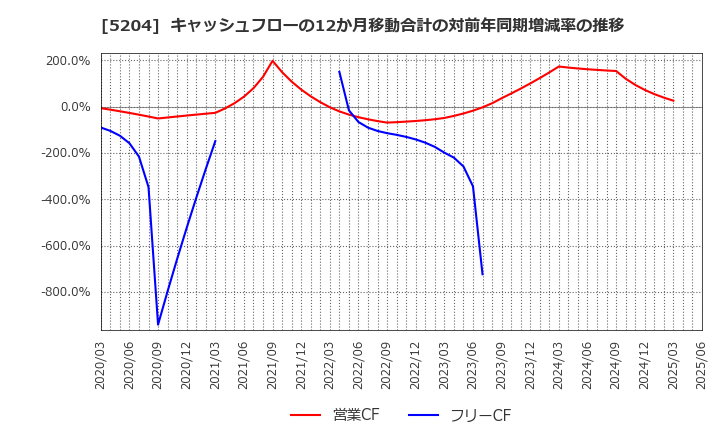5204 石塚硝子(株): キャッシュフローの12か月移動合計の対前年同期増減率の推移